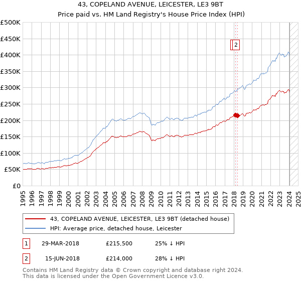 43, COPELAND AVENUE, LEICESTER, LE3 9BT: Price paid vs HM Land Registry's House Price Index