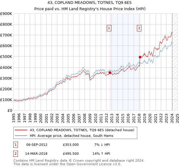 43, COPLAND MEADOWS, TOTNES, TQ9 6ES: Price paid vs HM Land Registry's House Price Index