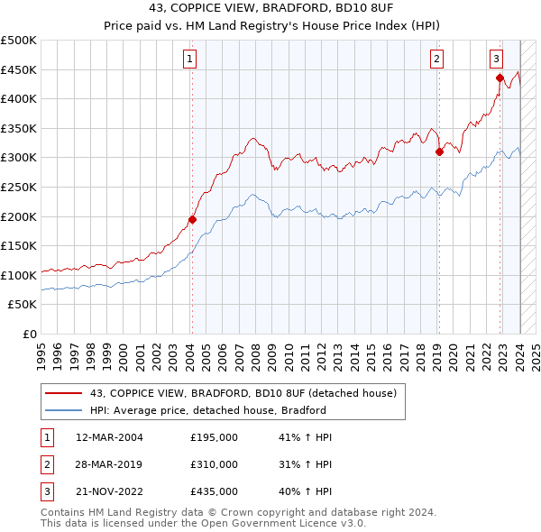 43, COPPICE VIEW, BRADFORD, BD10 8UF: Price paid vs HM Land Registry's House Price Index