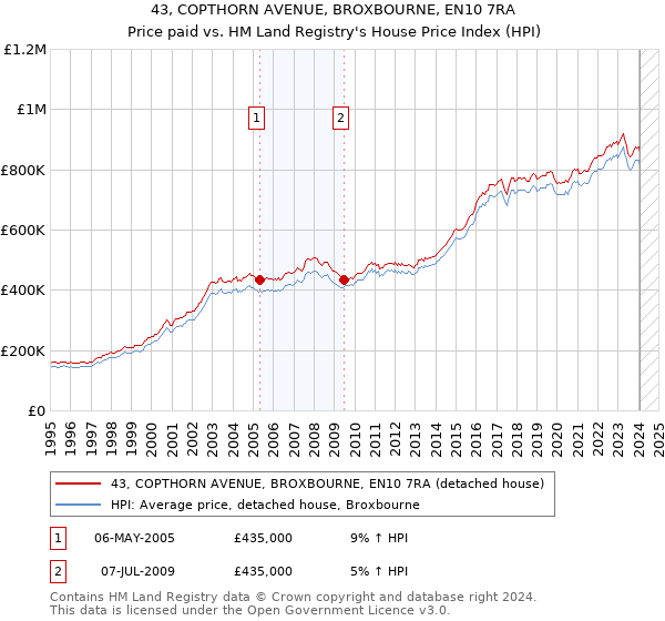 43, COPTHORN AVENUE, BROXBOURNE, EN10 7RA: Price paid vs HM Land Registry's House Price Index