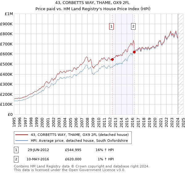 43, CORBETTS WAY, THAME, OX9 2FL: Price paid vs HM Land Registry's House Price Index