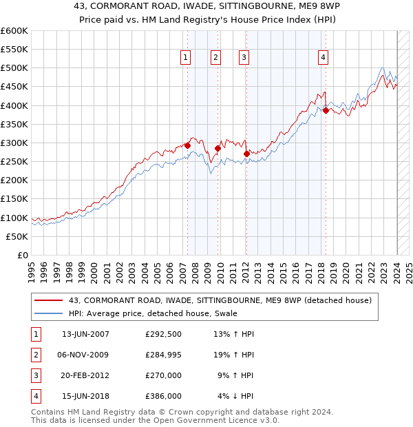 43, CORMORANT ROAD, IWADE, SITTINGBOURNE, ME9 8WP: Price paid vs HM Land Registry's House Price Index
