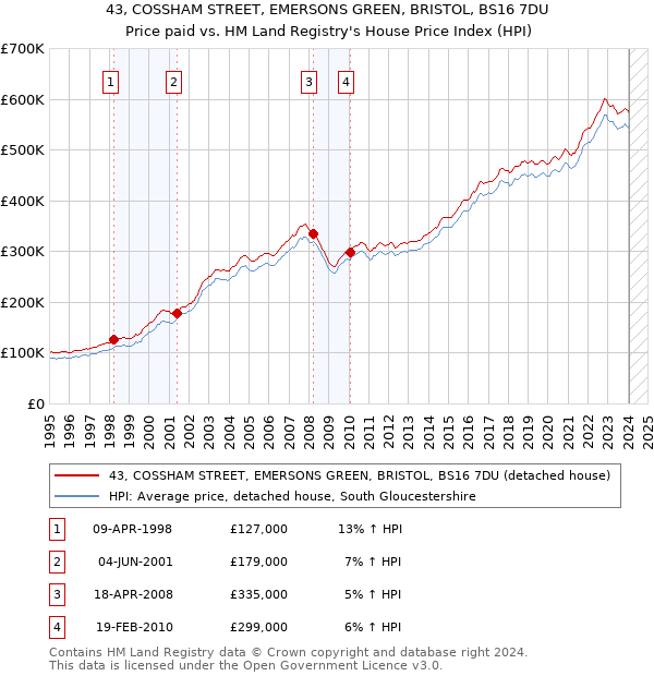 43, COSSHAM STREET, EMERSONS GREEN, BRISTOL, BS16 7DU: Price paid vs HM Land Registry's House Price Index