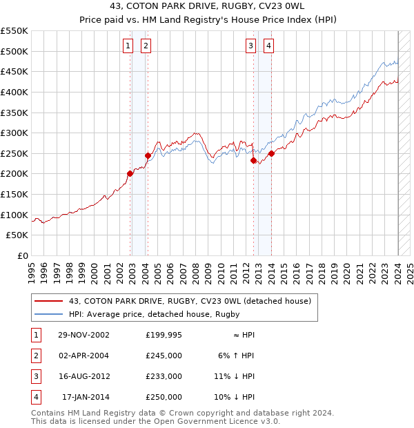 43, COTON PARK DRIVE, RUGBY, CV23 0WL: Price paid vs HM Land Registry's House Price Index