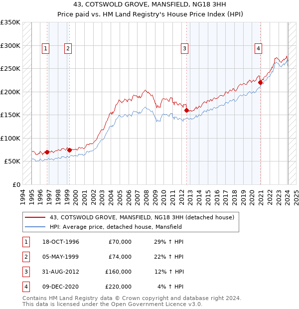 43, COTSWOLD GROVE, MANSFIELD, NG18 3HH: Price paid vs HM Land Registry's House Price Index