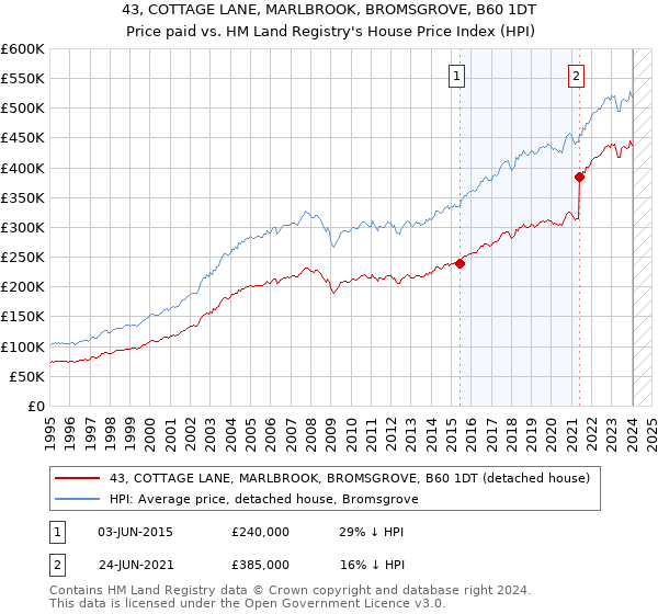 43, COTTAGE LANE, MARLBROOK, BROMSGROVE, B60 1DT: Price paid vs HM Land Registry's House Price Index