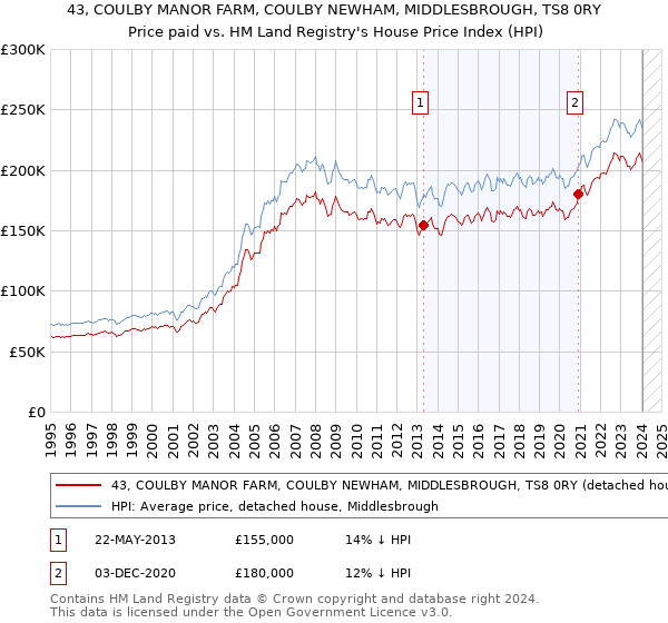 43, COULBY MANOR FARM, COULBY NEWHAM, MIDDLESBROUGH, TS8 0RY: Price paid vs HM Land Registry's House Price Index