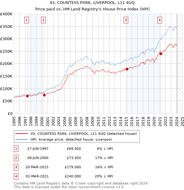 43, COUNTESS PARK, LIVERPOOL, L11 4UQ: Price paid vs HM Land Registry's House Price Index