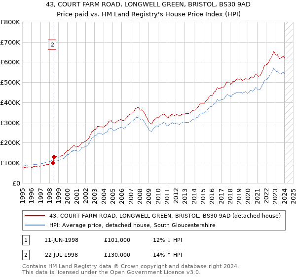 43, COURT FARM ROAD, LONGWELL GREEN, BRISTOL, BS30 9AD: Price paid vs HM Land Registry's House Price Index