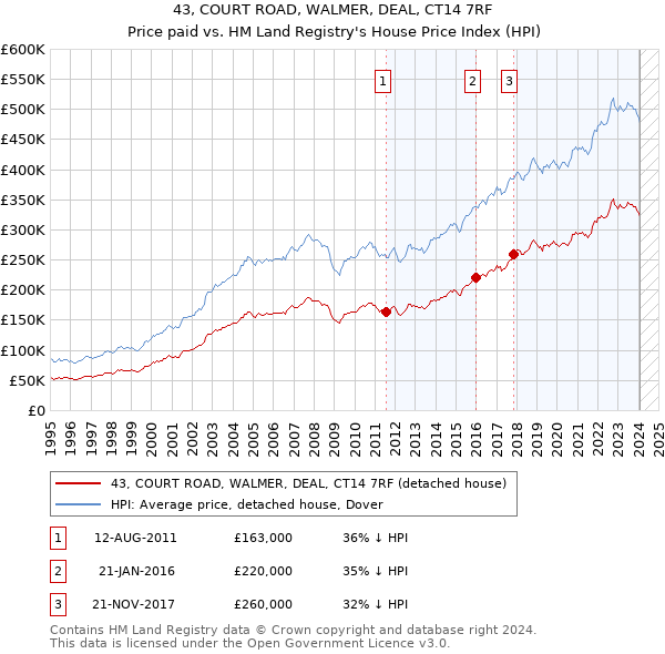 43, COURT ROAD, WALMER, DEAL, CT14 7RF: Price paid vs HM Land Registry's House Price Index