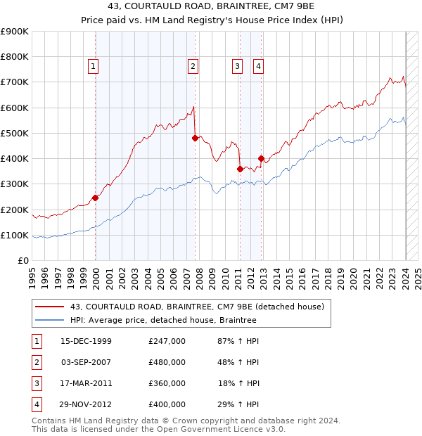 43, COURTAULD ROAD, BRAINTREE, CM7 9BE: Price paid vs HM Land Registry's House Price Index