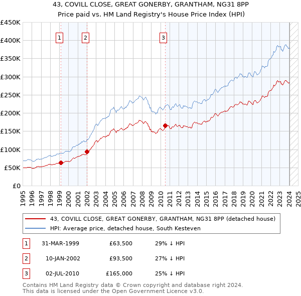 43, COVILL CLOSE, GREAT GONERBY, GRANTHAM, NG31 8PP: Price paid vs HM Land Registry's House Price Index