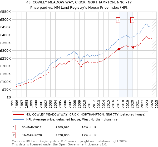 43, COWLEY MEADOW WAY, CRICK, NORTHAMPTON, NN6 7TY: Price paid vs HM Land Registry's House Price Index