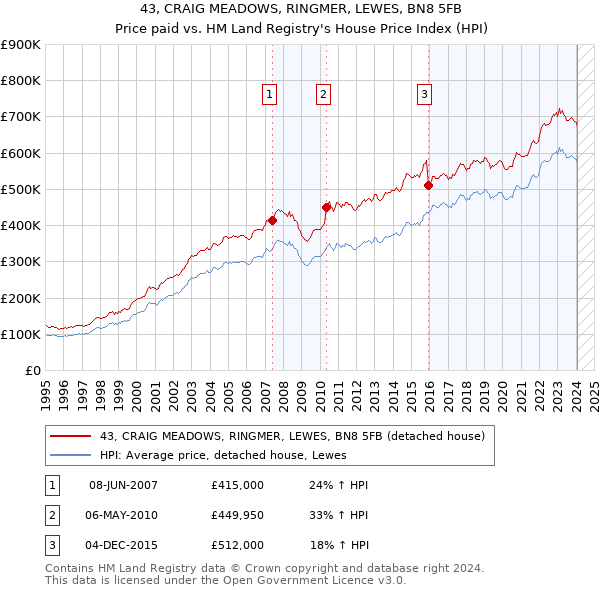 43, CRAIG MEADOWS, RINGMER, LEWES, BN8 5FB: Price paid vs HM Land Registry's House Price Index