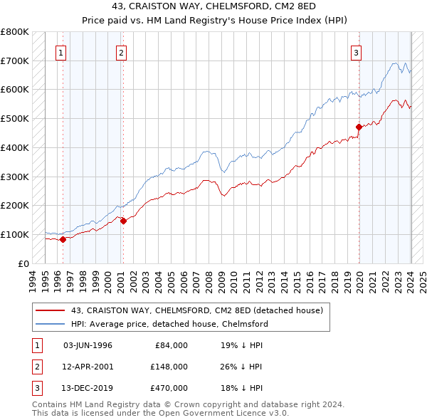 43, CRAISTON WAY, CHELMSFORD, CM2 8ED: Price paid vs HM Land Registry's House Price Index
