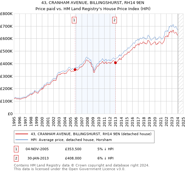 43, CRANHAM AVENUE, BILLINGSHURST, RH14 9EN: Price paid vs HM Land Registry's House Price Index
