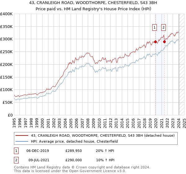 43, CRANLEIGH ROAD, WOODTHORPE, CHESTERFIELD, S43 3BH: Price paid vs HM Land Registry's House Price Index