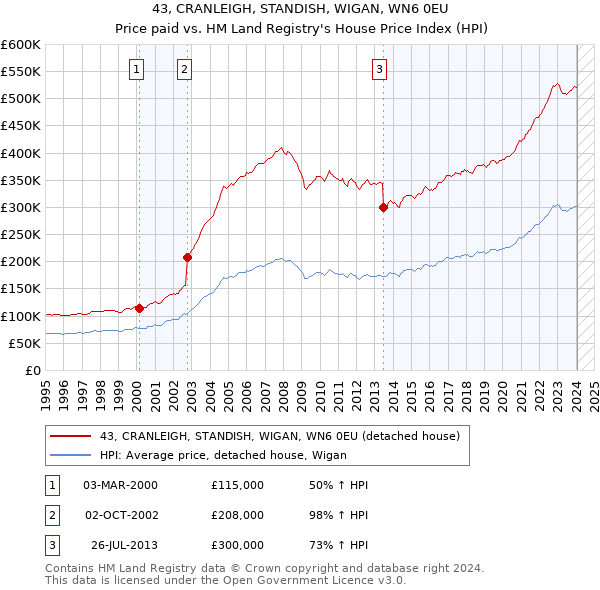 43, CRANLEIGH, STANDISH, WIGAN, WN6 0EU: Price paid vs HM Land Registry's House Price Index