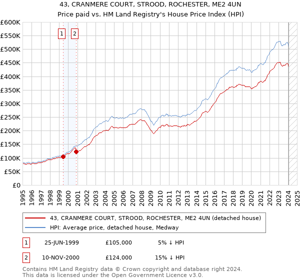 43, CRANMERE COURT, STROOD, ROCHESTER, ME2 4UN: Price paid vs HM Land Registry's House Price Index