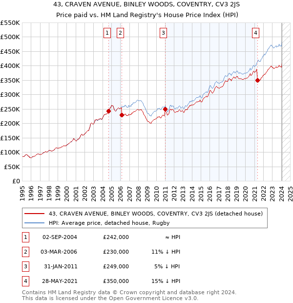 43, CRAVEN AVENUE, BINLEY WOODS, COVENTRY, CV3 2JS: Price paid vs HM Land Registry's House Price Index