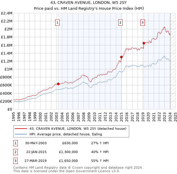 43, CRAVEN AVENUE, LONDON, W5 2SY: Price paid vs HM Land Registry's House Price Index