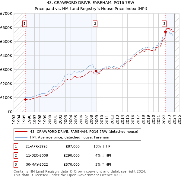 43, CRAWFORD DRIVE, FAREHAM, PO16 7RW: Price paid vs HM Land Registry's House Price Index