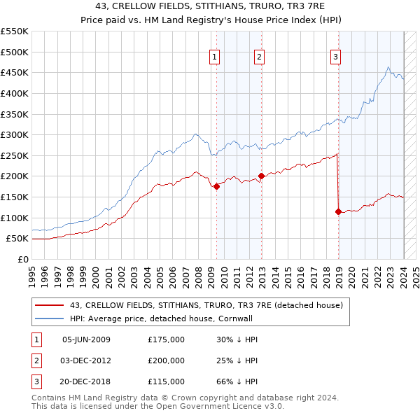 43, CRELLOW FIELDS, STITHIANS, TRURO, TR3 7RE: Price paid vs HM Land Registry's House Price Index