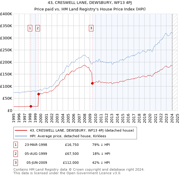 43, CRESWELL LANE, DEWSBURY, WF13 4PJ: Price paid vs HM Land Registry's House Price Index