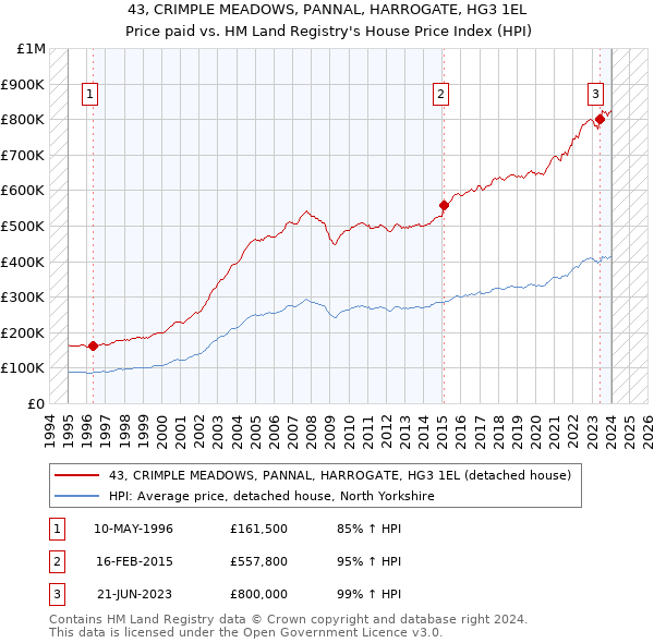 43, CRIMPLE MEADOWS, PANNAL, HARROGATE, HG3 1EL: Price paid vs HM Land Registry's House Price Index