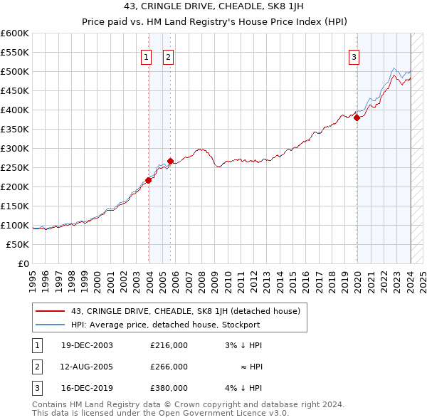 43, CRINGLE DRIVE, CHEADLE, SK8 1JH: Price paid vs HM Land Registry's House Price Index