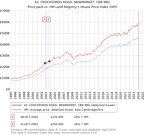 43, CROCKFORDS ROAD, NEWMARKET, CB8 9BG: Price paid vs HM Land Registry's House Price Index