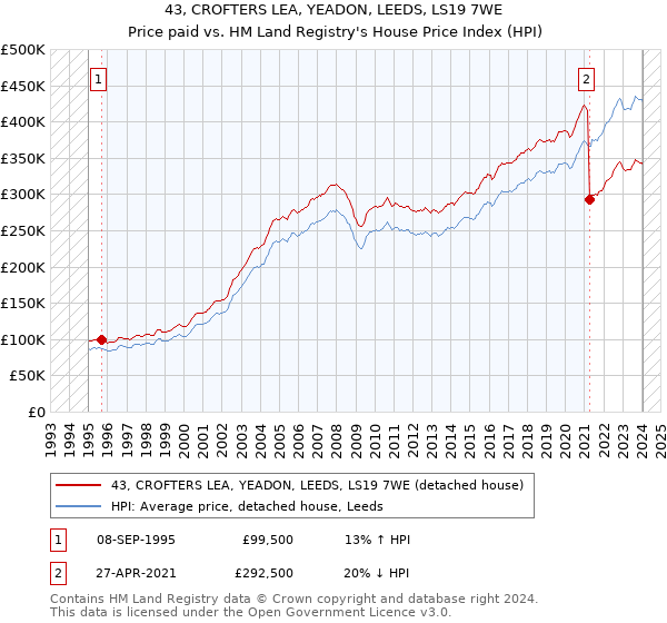 43, CROFTERS LEA, YEADON, LEEDS, LS19 7WE: Price paid vs HM Land Registry's House Price Index