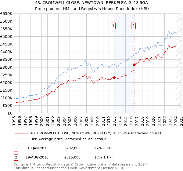 43, CROMWELL CLOSE, NEWTOWN, BERKELEY, GL13 9GA: Price paid vs HM Land Registry's House Price Index