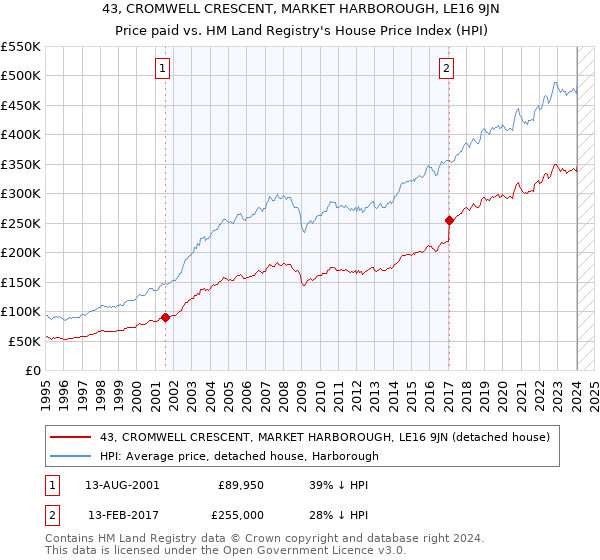 43, CROMWELL CRESCENT, MARKET HARBOROUGH, LE16 9JN: Price paid vs HM Land Registry's House Price Index