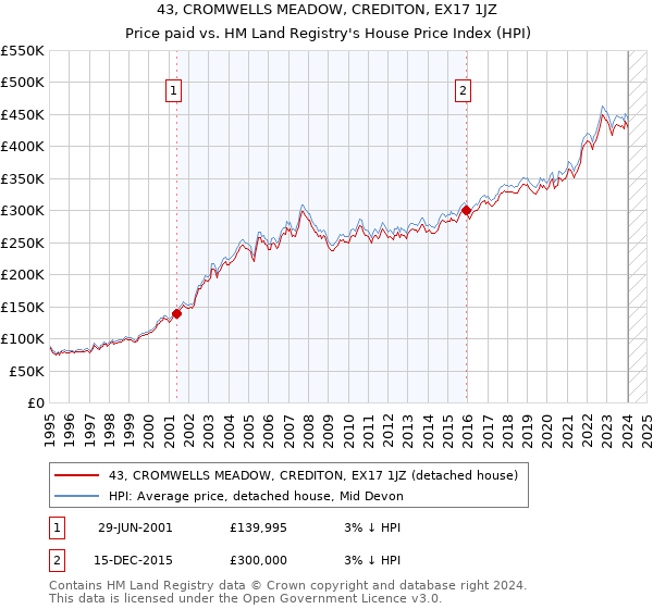 43, CROMWELLS MEADOW, CREDITON, EX17 1JZ: Price paid vs HM Land Registry's House Price Index