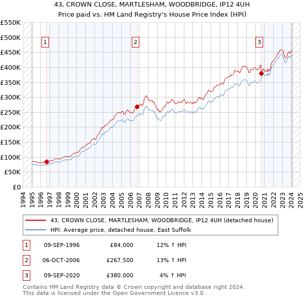 43, CROWN CLOSE, MARTLESHAM, WOODBRIDGE, IP12 4UH: Price paid vs HM Land Registry's House Price Index