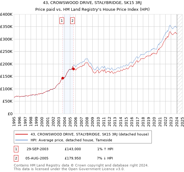 43, CROWSWOOD DRIVE, STALYBRIDGE, SK15 3RJ: Price paid vs HM Land Registry's House Price Index