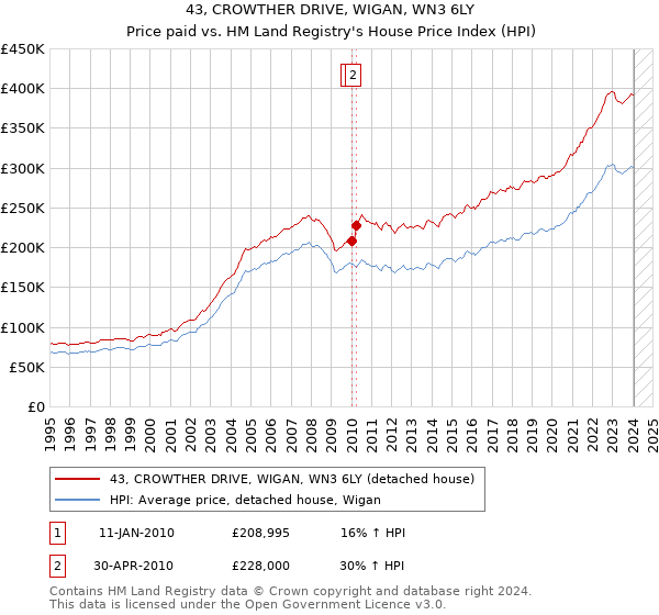43, CROWTHER DRIVE, WIGAN, WN3 6LY: Price paid vs HM Land Registry's House Price Index