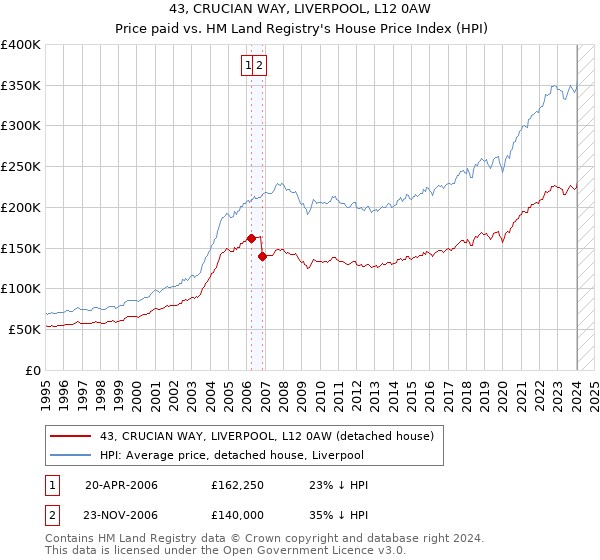 43, CRUCIAN WAY, LIVERPOOL, L12 0AW: Price paid vs HM Land Registry's House Price Index