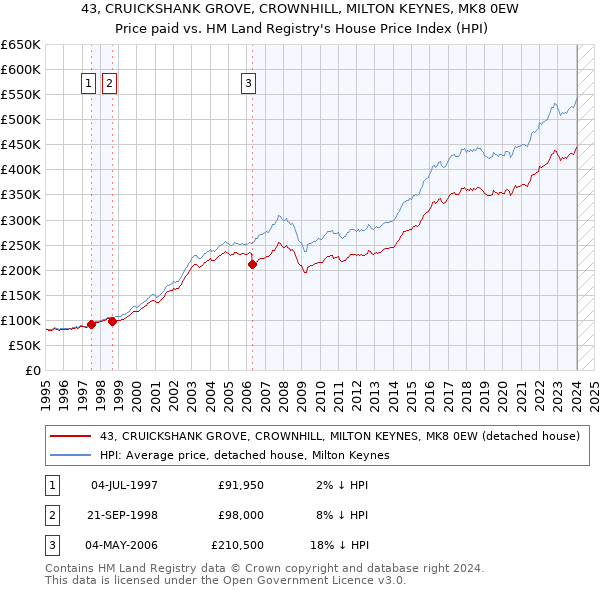 43, CRUICKSHANK GROVE, CROWNHILL, MILTON KEYNES, MK8 0EW: Price paid vs HM Land Registry's House Price Index