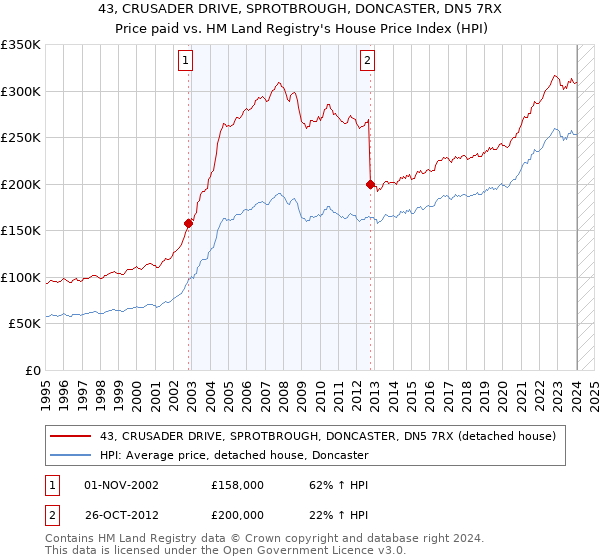 43, CRUSADER DRIVE, SPROTBROUGH, DONCASTER, DN5 7RX: Price paid vs HM Land Registry's House Price Index
