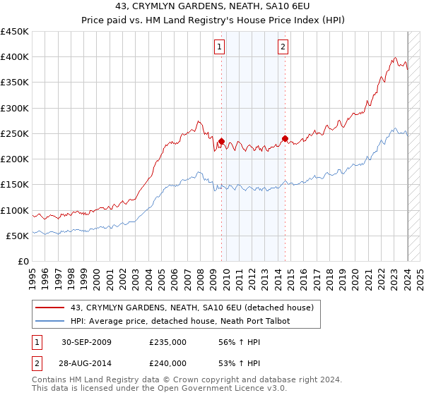 43, CRYMLYN GARDENS, NEATH, SA10 6EU: Price paid vs HM Land Registry's House Price Index