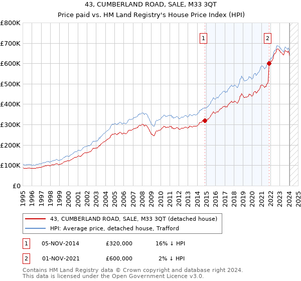 43, CUMBERLAND ROAD, SALE, M33 3QT: Price paid vs HM Land Registry's House Price Index