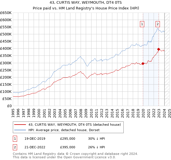 43, CURTIS WAY, WEYMOUTH, DT4 0TS: Price paid vs HM Land Registry's House Price Index