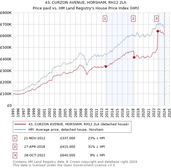 43, CURZON AVENUE, HORSHAM, RH12 2LA: Price paid vs HM Land Registry's House Price Index
