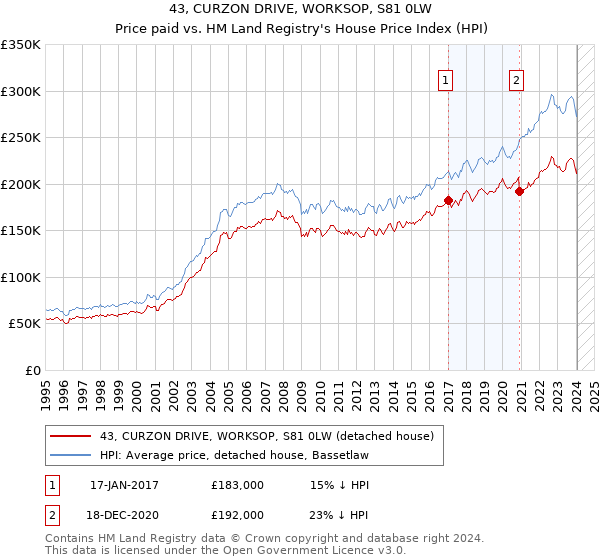 43, CURZON DRIVE, WORKSOP, S81 0LW: Price paid vs HM Land Registry's House Price Index