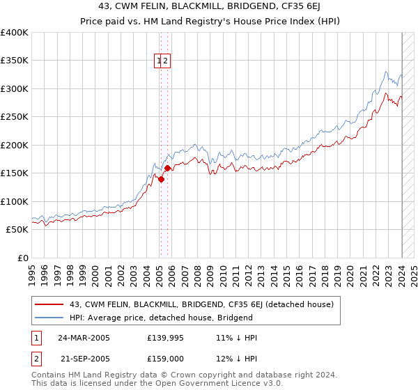 43, CWM FELIN, BLACKMILL, BRIDGEND, CF35 6EJ: Price paid vs HM Land Registry's House Price Index