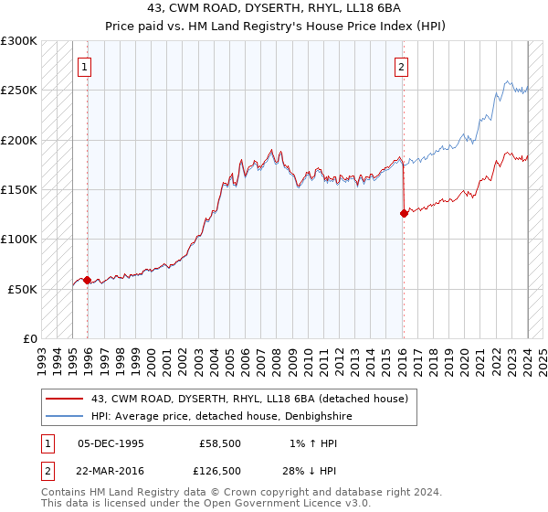 43, CWM ROAD, DYSERTH, RHYL, LL18 6BA: Price paid vs HM Land Registry's House Price Index