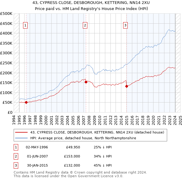 43, CYPRESS CLOSE, DESBOROUGH, KETTERING, NN14 2XU: Price paid vs HM Land Registry's House Price Index
