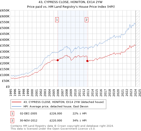 43, CYPRESS CLOSE, HONITON, EX14 2YW: Price paid vs HM Land Registry's House Price Index
